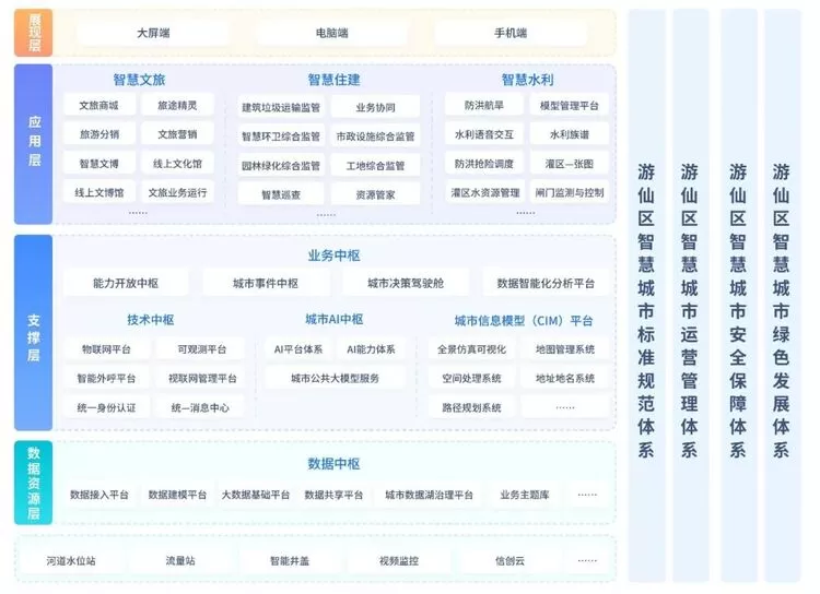 入选“人工智能+行业生态范式产品篇”,科大讯飞助力绵阳游仙区打造县域城市双化协同示范标杆(图2) 入选“人工智能+行业生态范式产品篇”,科大讯飞助力绵阳游仙区打造县域城市双化协同示范标杆(图2)
