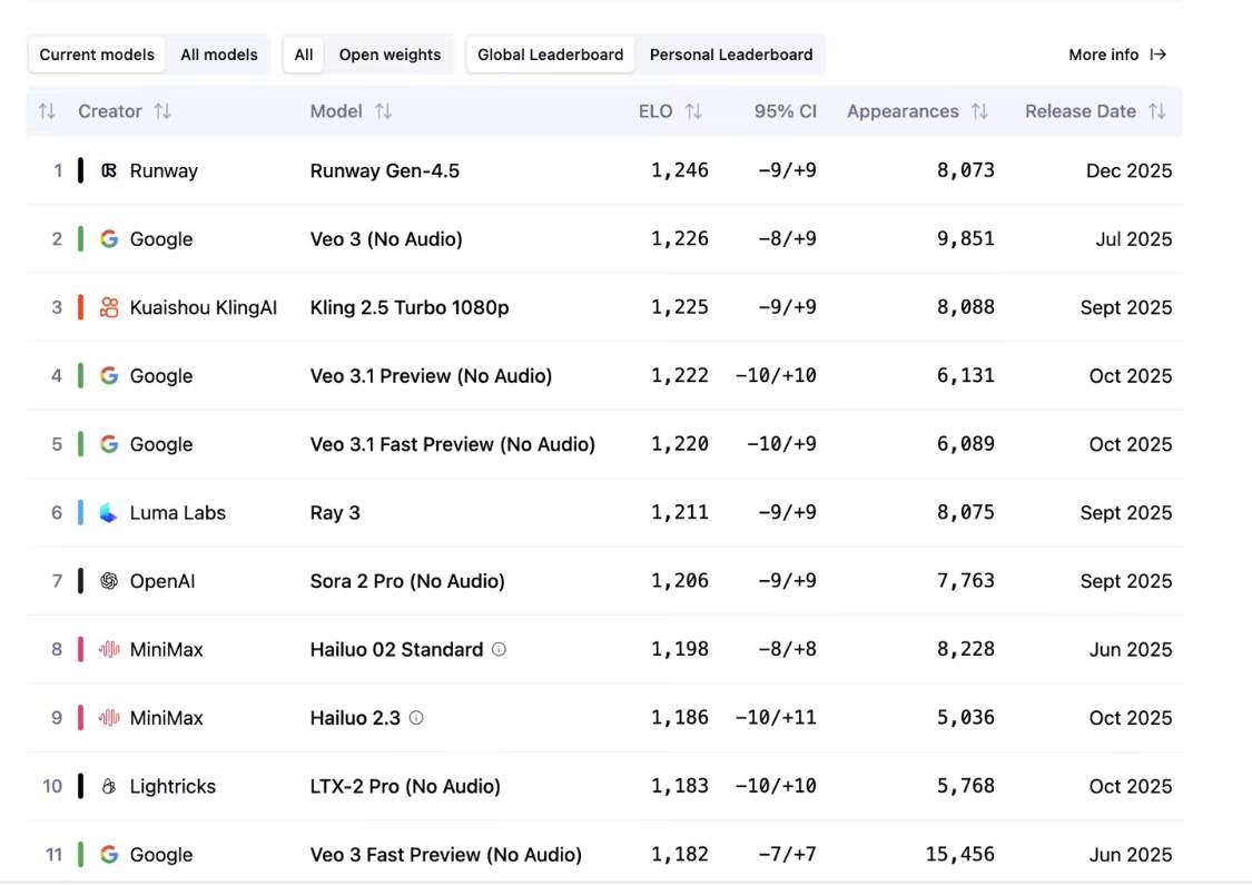 Runway 推出 Gen 4.5 AI视频模型，测试成功击败谷歌 Veo3、OpenAI Sora 2