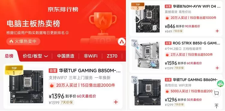 B850重炮手二代WIFI7领衔 多款华硕主板称霸热卖榜(图1)
