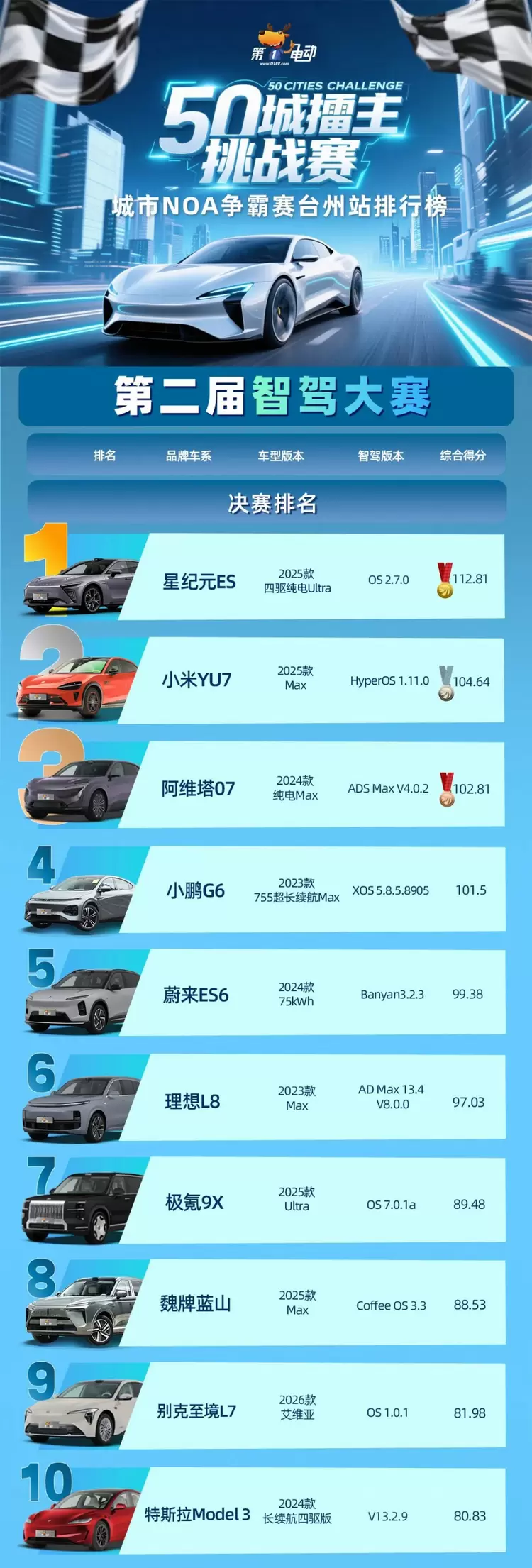 文远知行赋能!WePilot 3.0助星途星纪元ES夺得智驾大赛冠军(图3) 文远知行赋能!WePilot 3.0助星途星纪元ES夺得智驾大赛冠军(图3)