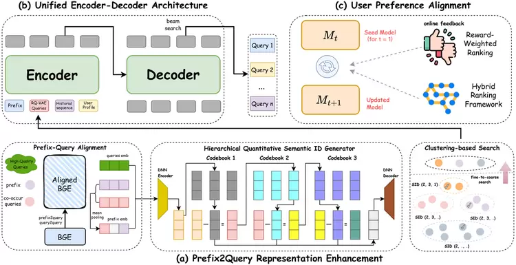 效果、性能双突破!快手OneSug端到端生成式框架入选AAAI 2026(图1) 效果、性能双突破!快手OneSug端到端生成式框架入选AAAI 2026(图1)
