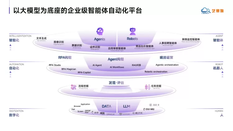 RPA+Agent,为什么可以1+1大于2?(图2) RPA+Agent,为什么可以1+1大于2?(图2)