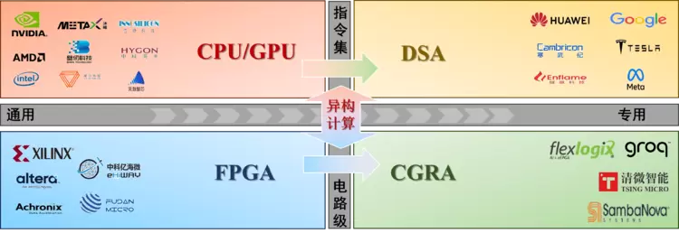 AI芯片技术演进的双轨路径：从通用架构到领域专用的并行演进(图1)