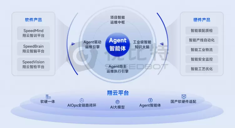 视比特“翔云”平台发布！智能体打通AI运维全链路闭环(图1)