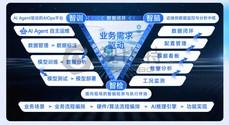 视比特“翔云”平台发布！智能体打通AI运维全链路闭环(图2)