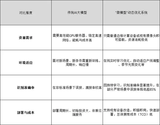 韦达ai快讯丨让AI视觉“轻装上阵”:中国“微模型”技术突破,赋能产业一线智能化(图2) 韦达ai快讯丨让AI视觉“轻装上阵”:中国“微模型”技术突破,赋能产业一线智能化(图2)