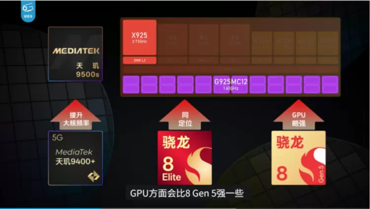 天玑 9500s芯片满配不妥协,旗舰体验同档无敌!(图3) 天玑 9500s芯片满配不妥协,旗舰体验同档无敌!(图3)