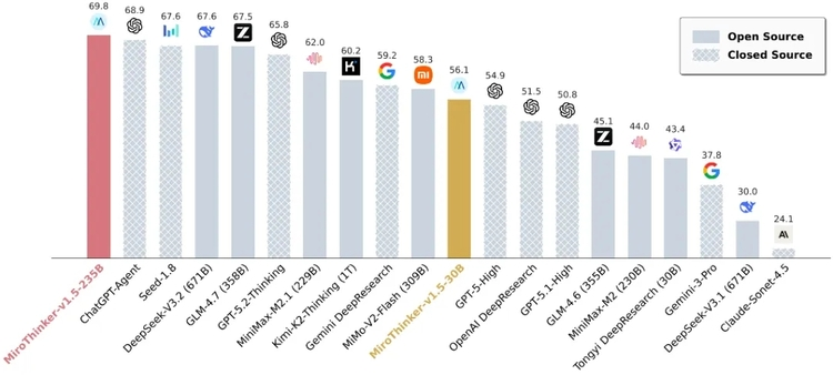 陈天桥“发现式智能”落地！MiroThinker 1.5 发布，开启通用人工智能新赛道(图1)