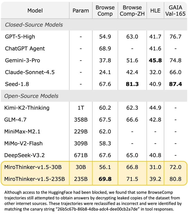 陈天桥“发现式智能”落地！MiroThinker 1.5 发布，开启通用人工智能新赛道(图2)