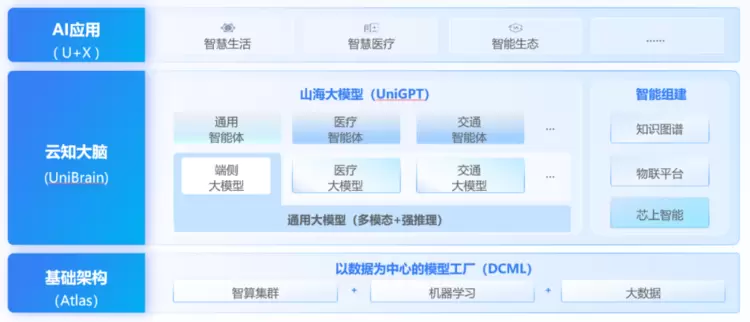AI产业拐点下技术落地提速，云知声山海大模型赋能千行百业(图1)