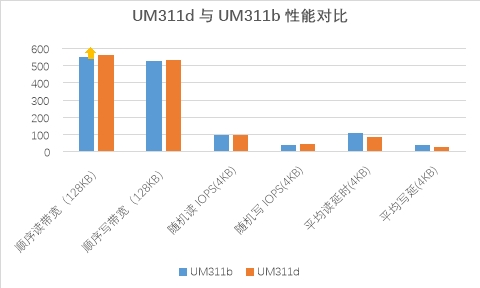 忆联发布新款SATA SSD UM311d:以卓越性能与更低TCO,从容应对海量存储需求(图2) 忆联发布新款SATA SSD UM311d:以卓越性能与更低TCO,从容应对海量存储需求(图2)
