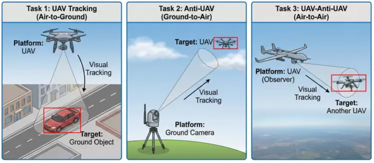 云从科技发布全球首个百万级“空对空”无人机反无人机追踪基准,重塑低空安全(图2) 云从科技发布全球首个百万级“空对空”无人机反无人机追踪基准,重塑低空安全(图2)