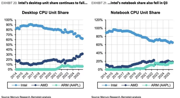 AMD服务器CPU市场份额最近7年增长了28%,英特尔的市场份额跌至72%(图3) AMD服务器CPU市场份额最近7年增长了28%,英特尔的市场份额跌至72%(图3)