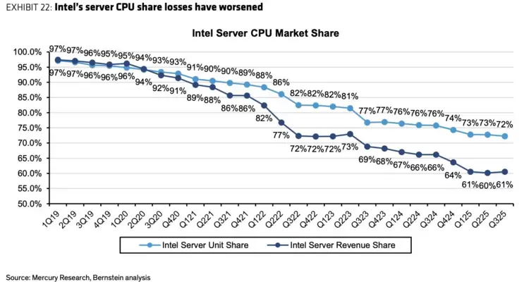 AMD服务器CPU市场份额最近7年增长了28%,英特尔的市场份额跌至72%(图2) AMD服务器CPU市场份额最近7年增长了28%,英特尔的市场份额跌至72%(图2)