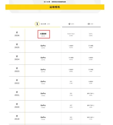 DJI大疆运动相机荣登日本销量榜首,运动相机全球市占率达66%(图2) DJI大疆运动相机荣登日本销量榜首,运动相机全球市占率达66%(图2)