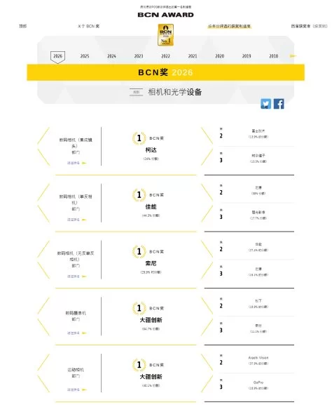 DJI大疆运动相机荣登日本销量榜首,运动相机全球市占率达66%(图1) DJI大疆运动相机荣登日本销量榜首,运动相机全球市占率达66%(图1)