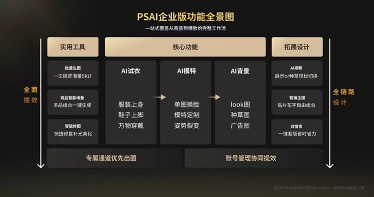 PSAI企业版发布:定义下一代AI全链路电商视觉生产平台(图2) PSAI企业版发布:定义下一代AI全链路电商视觉生产平台(图2)