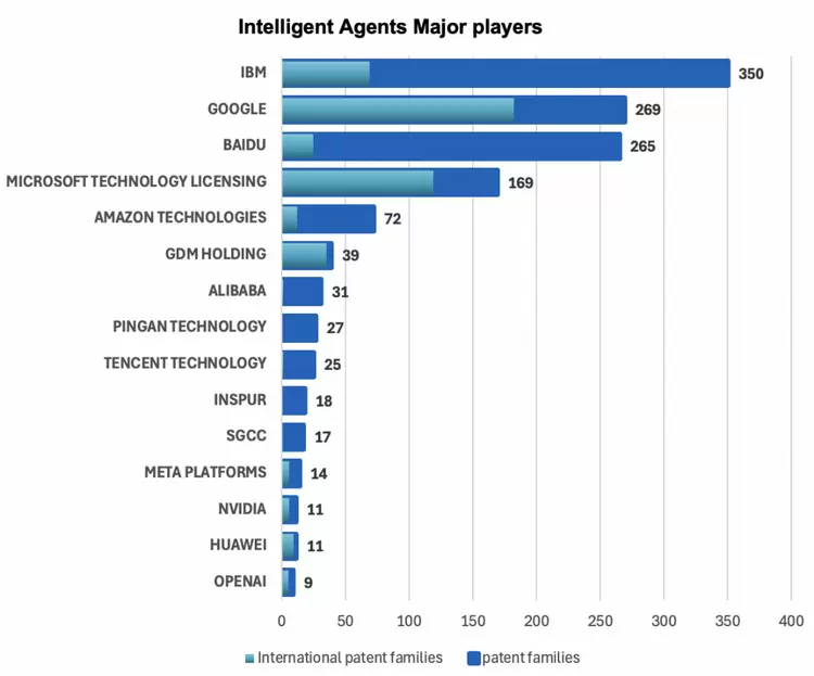 Questel报告：百度大模型专利申请量全球第一，智能体、数字人专利申请量国内第一(图3)