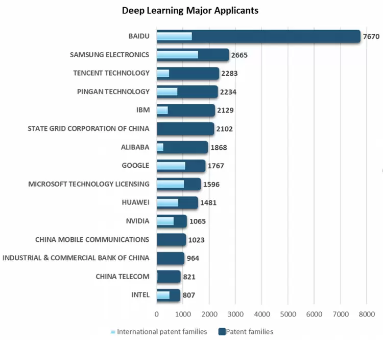 Questel报告：百度大模型专利申请量全球第一，智能体、数字人专利申请量国内第一(图4)