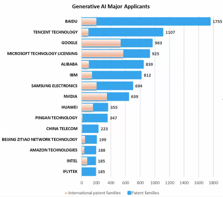 Questel报告：百度大模型专利申请量全球第一，智能体、数字人专利申请量国内第一(图1)