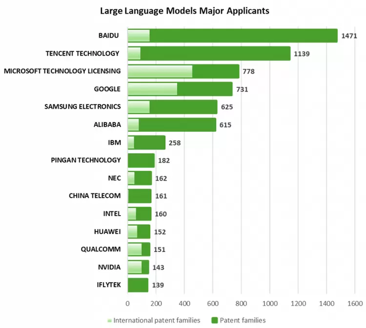 Questel报告：百度大模型专利申请量全球第一，智能体、数字人专利申请量国内第一(图2)