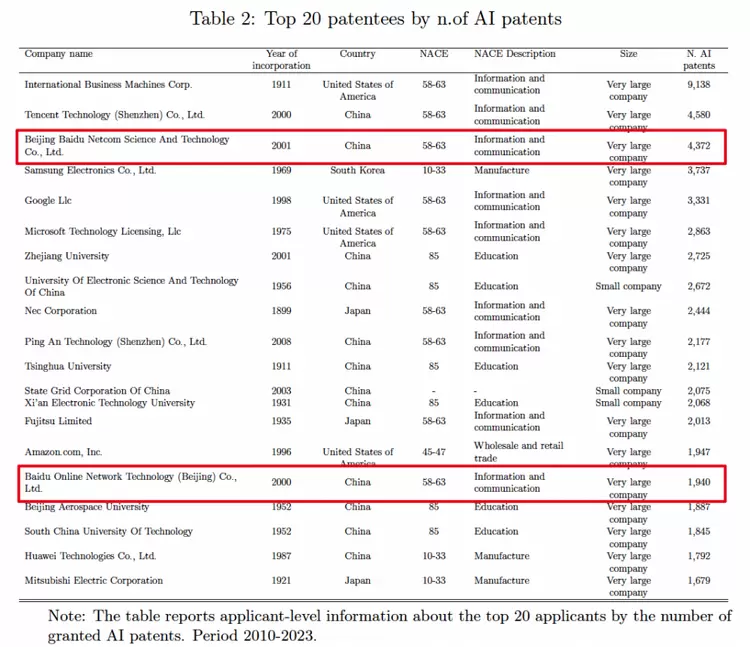 Questel报告：百度大模型专利申请量全球第一，智能体、数字人专利申请量国内第一(图5)