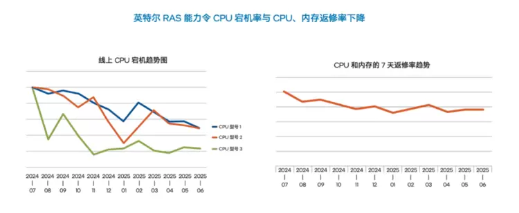 至强6更强RAS功能,让你的AI跑得又快又稳(图7)