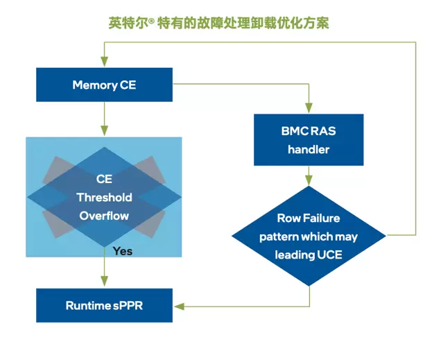 至强6更强RAS功能,让你的AI跑得又快又稳(图5)