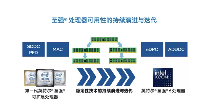 至强6更强RAS功能,让你的AI跑得又快又稳(图4)