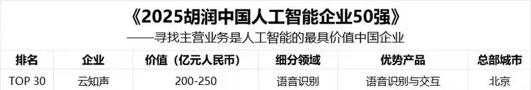 云知声荣登2025中国人工智能企业前30强，稳居行业第一梯队(图1)