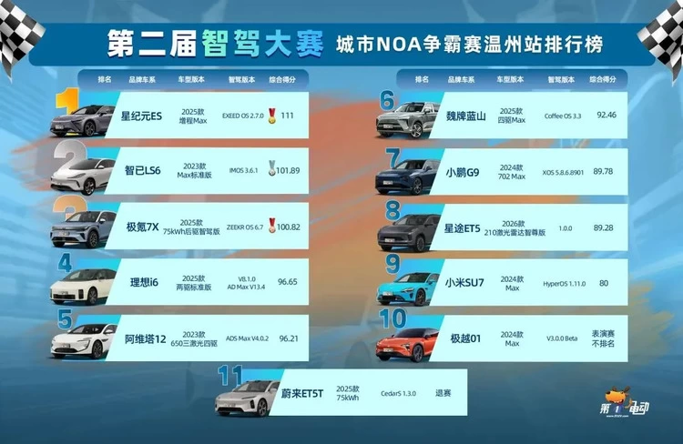 28公里极限赛程零接管!文远知行 WePilot 3.0 两连冠印证智驾硬实力(图1) 28公里极限赛程零接管!文远知行 WePilot 3.0 两连冠印证智驾硬实力(图1)
