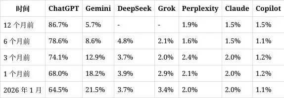 1b1dfc96j00t8j20n001ld000fy005jp SimilarWeb 报告 1 月全球网页端 AI流量:ChatGPT 霸主地位动摇、Gemini 首破 20%