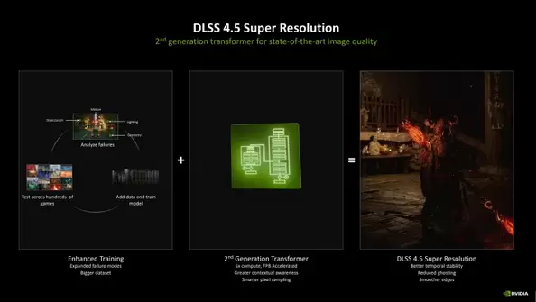 英伟达发布DLSS 4.5技术:帧生成性能提升6倍(图1) 英伟达发布DLSS 4.5技术:帧生成性能提升6倍(图1)