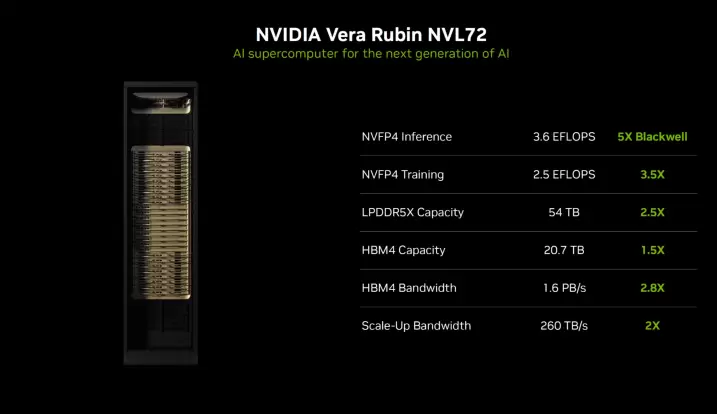 英伟达Rubin平台采用HBM4内存实现50 PetaFLOPs算力,搭载88核Olympus架构Vera CPU,相较Blackwell性能提升5倍(图8) 英伟达Rubin平台采用HBM4内存实现50 PetaFLOPs算力,搭载88核Olympus架构Vera CPU,相较Blackwell性能提升5倍(图8)