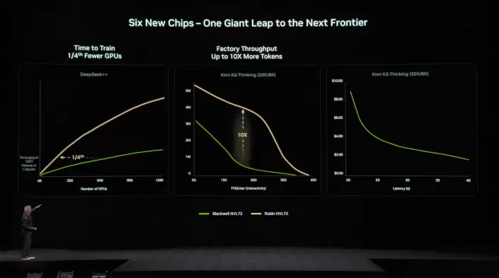 英伟达Rubin平台采用HBM4内存实现50 PetaFLOPs算力,搭载88核Olympus架构Vera CPU,相较Blackwell性能提升5倍(图10) 英伟达Rubin平台采用HBM4内存实现50 PetaFLOPs算力,搭载88核Olympus架构Vera CPU,相较Blackwell性能提升5倍(图10)