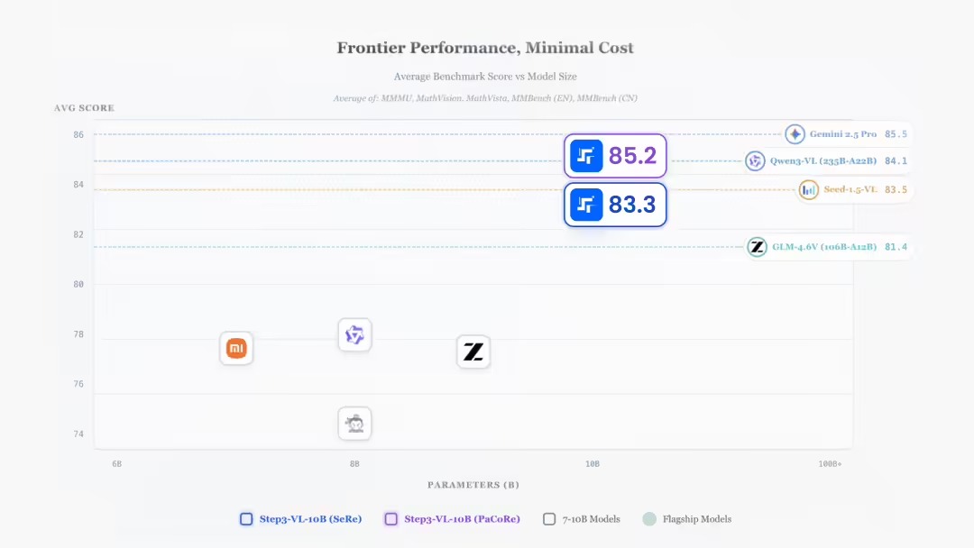 6de7e647j00t973dg003yd000u000gwp 阶跃星辰开源 10B 多模态模型 Step3-VL-10B,性能媲美千亿级大模型