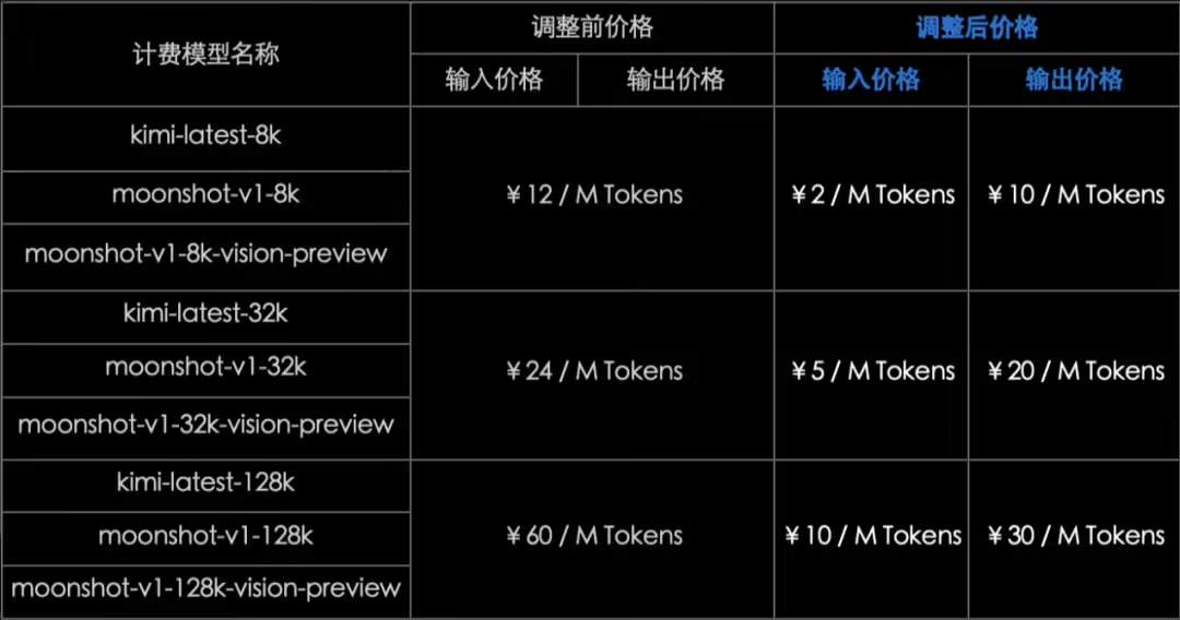 b2e5b1e2j00suct56004fd000u000fsp Kimi 开放平台模型推理服务降价