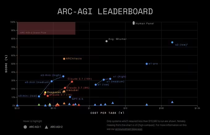 OpenAI o3 模型运行成本估算大幅上调：单次任务从 3000 美元涨至 3 万美元
