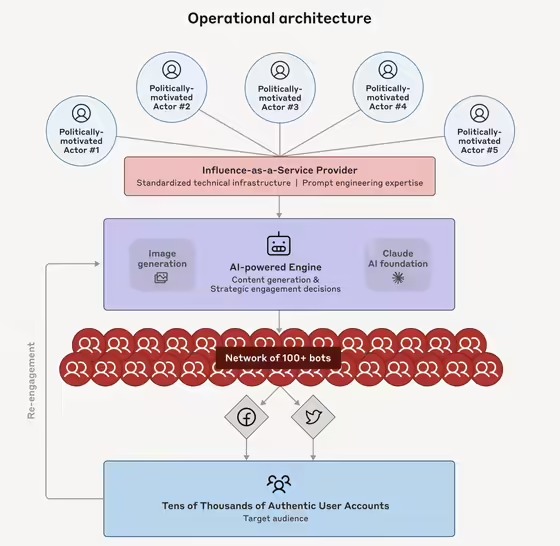 挑战第Anthropic 示警：Claude 等 AI 被滥用，引导舆论威胁公众认知