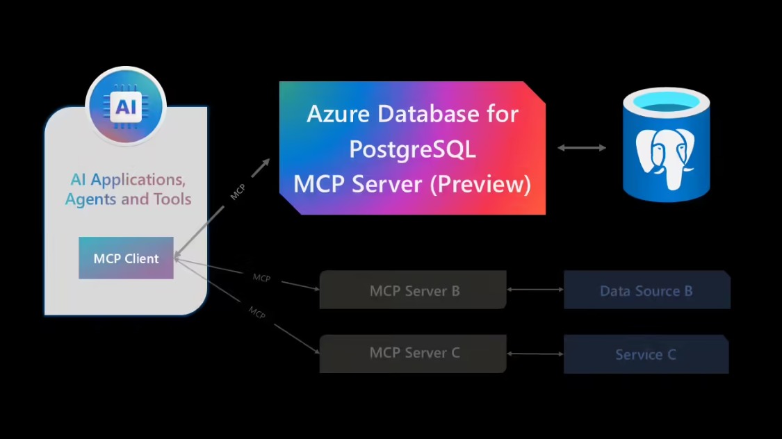 84da55b2j00suy5r6007fd000v900hkp 微软推动 AI 互操作性,发布两大 MCP 服务器