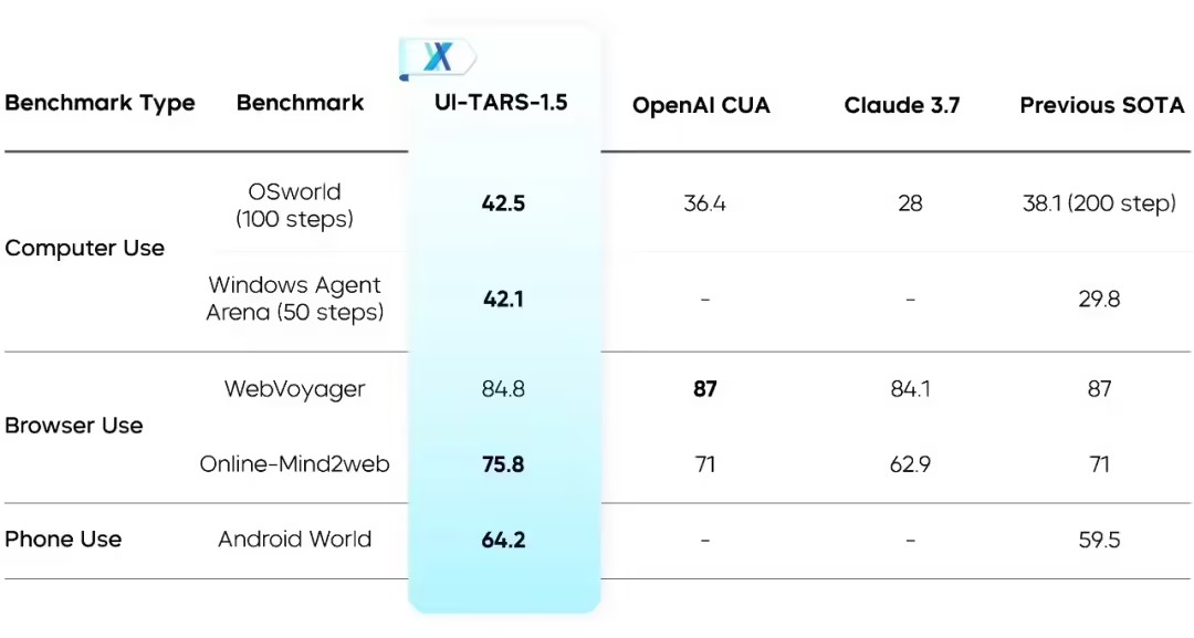 d53c4c71j00suw89g002hd000u000g1p 字节 Seed 开源 UI-TARS-1.5:基于视觉-语言模型构建的多模态智能体