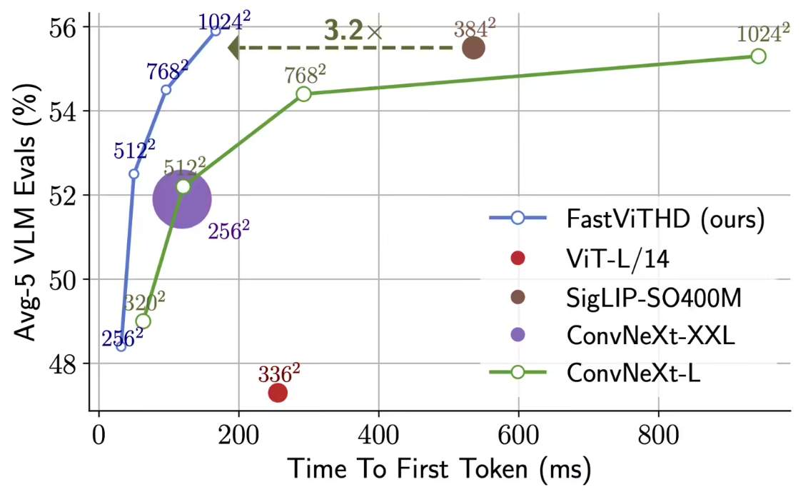 苹果发布 FastVLM 视觉语言模型，为新型智能眼镜等穿戴设备铺路