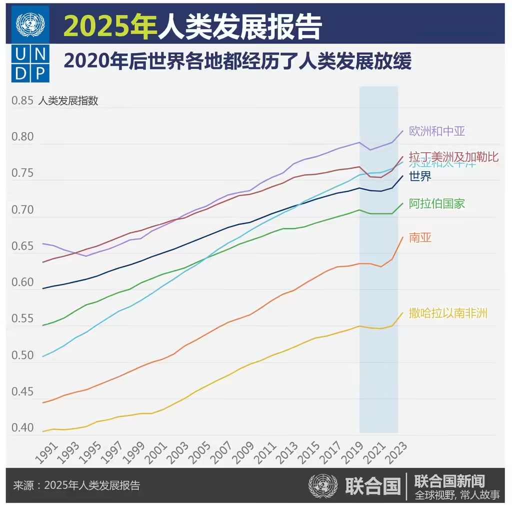 联合国开发署：AI 成全球发展新曙光，中国领跑 AI 赛道