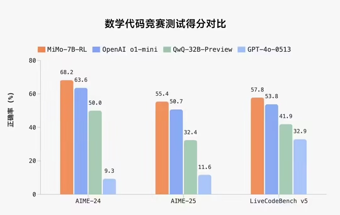 小米开源“Xiaomi MiMo”大模型：为推理而生，以 7B 参数超越 OpenAI o1-mini