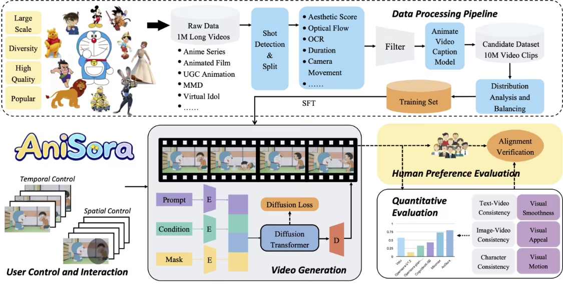 511d0852j00swfxew00e7d000v900ftp B站团队开源动漫视频生成模型 AniSora,一键创建不同风格片段