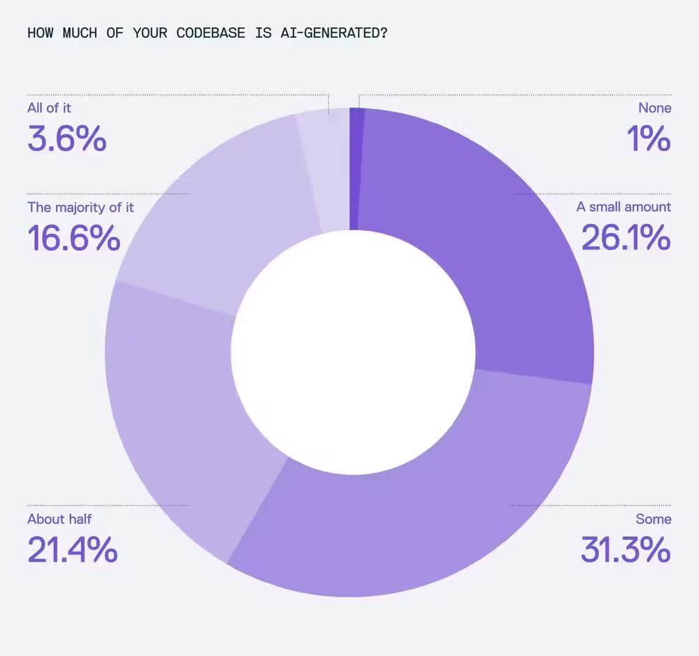 AI 生成代码隐忧，人工审查缺口成安全新威胁