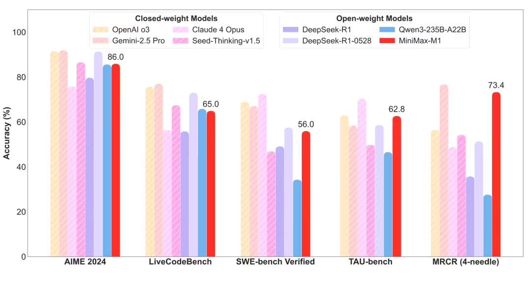 MiniMax 推出全球首个开源大规模混合架构的推理模型 M1：456B 参数，性能超 DeepSeek-R1