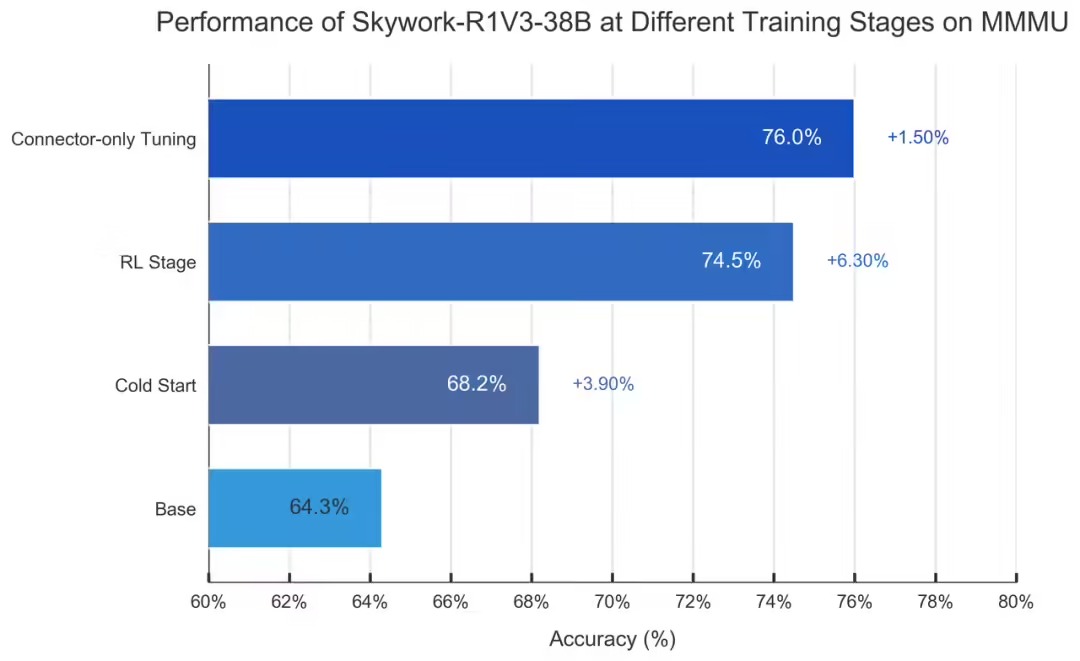 昆仑万维发布并开源 Skywork-R1V 3.0，多模态推理能力逼近人类专家水平