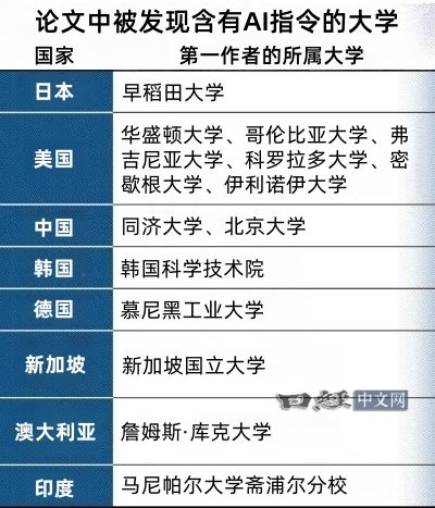 多家高校被曝论文暗藏指令，诱导 AI 打高分
