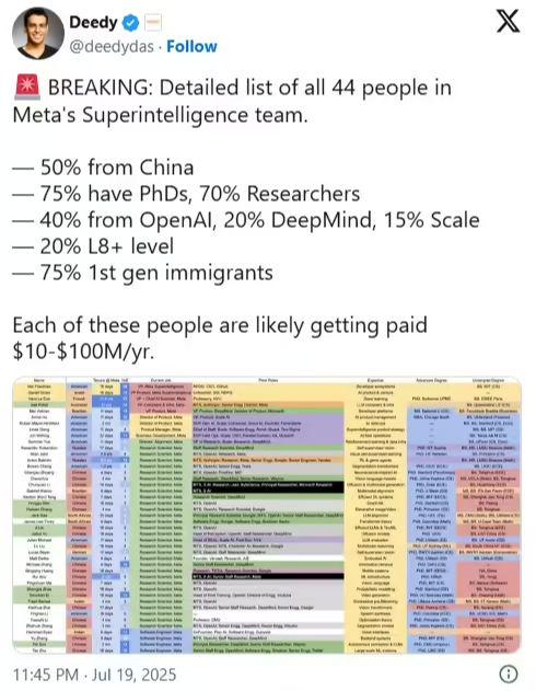 消息称 Meta 超级智能实验室已招募 44 人：一半来自中国，40% 曾在 OpenAI 任职